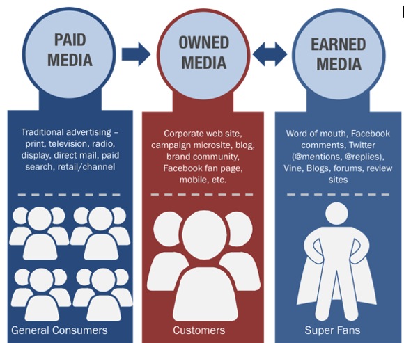 Paid, Owned, and Earned Media is Converged Media