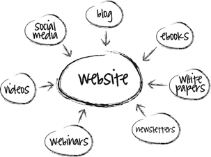 What is owned media?